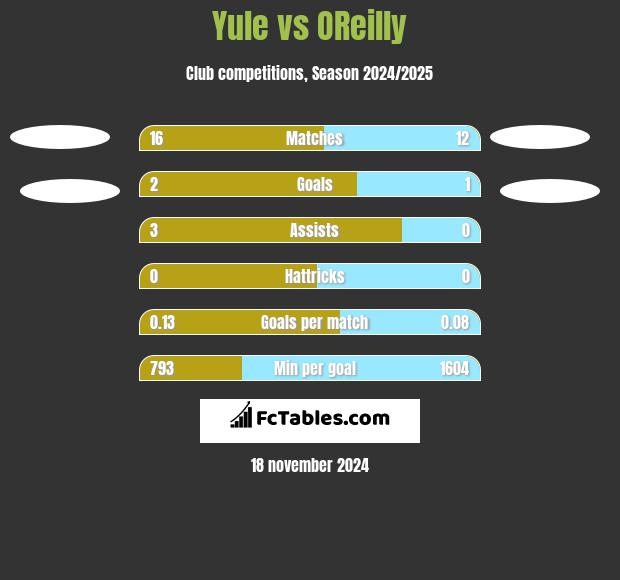 Yule vs OReilly h2h player stats