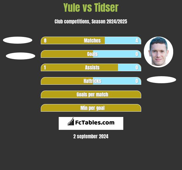 Yule vs Tidser h2h player stats