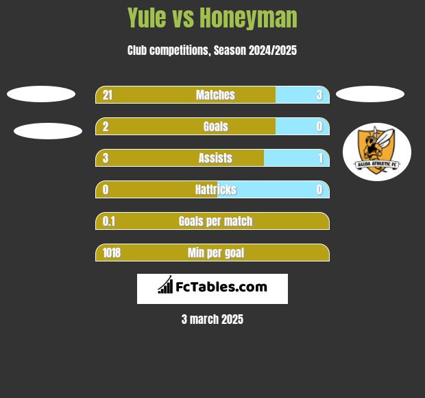 Yule vs Honeyman h2h player stats