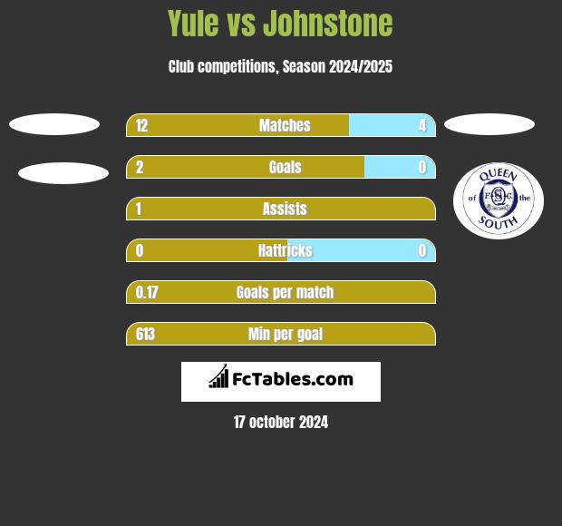 Yule vs Johnstone h2h player stats