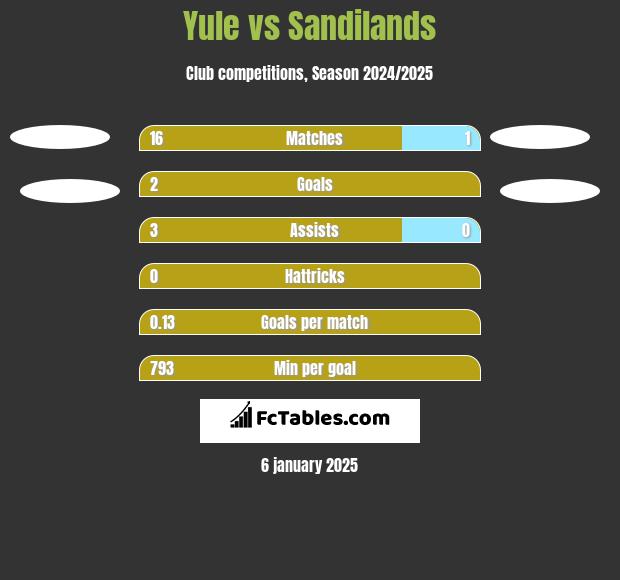 Yule vs Sandilands h2h player stats