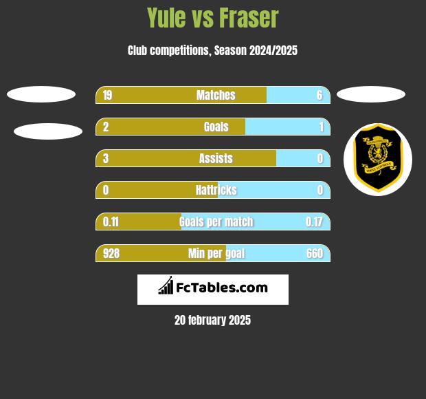 Yule vs Fraser h2h player stats