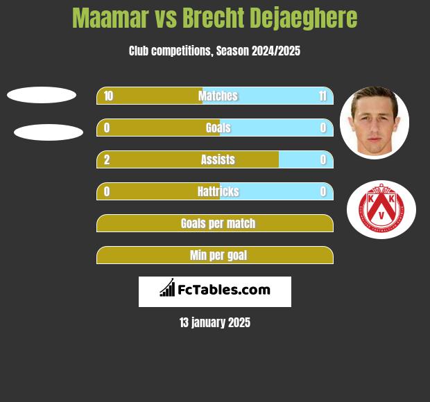 Maamar vs Brecht Dejaeghere h2h player stats