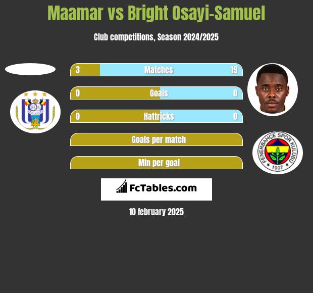 Maamar vs Bright Osayi-Samuel h2h player stats