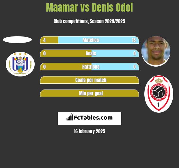 Maamar vs Denis Odoi h2h player stats