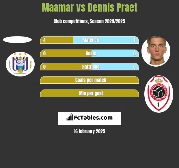 Maamar vs Dennis Praet h2h player stats