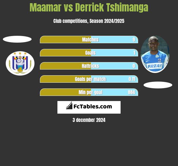 Maamar vs Derrick Tshimanga h2h player stats