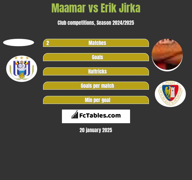 Maamar vs Erik Jirka h2h player stats