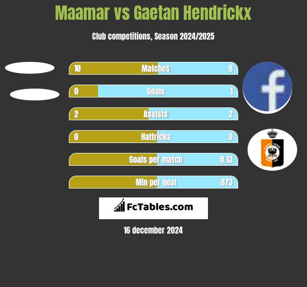 Maamar vs Gaetan Hendrickx h2h player stats