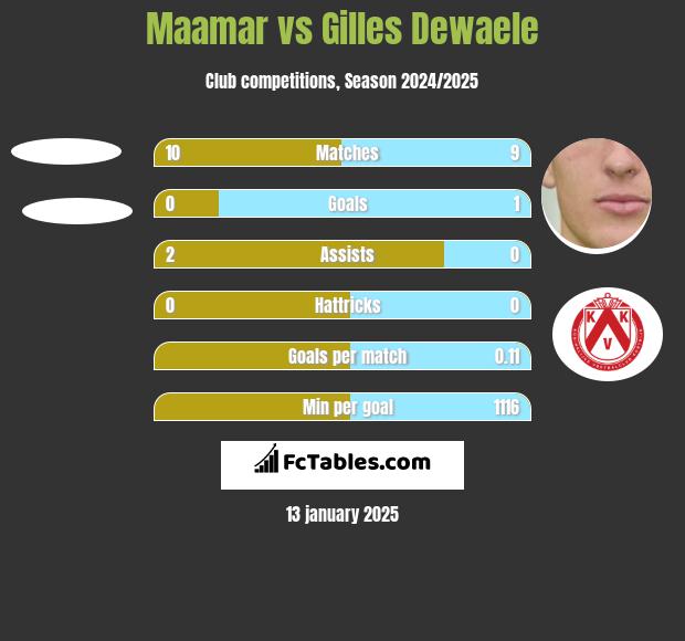 Maamar vs Gilles Dewaele h2h player stats