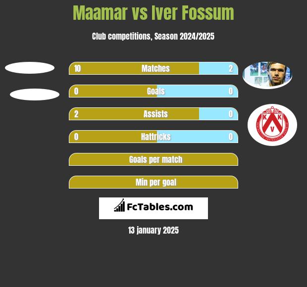 Maamar vs Iver Fossum h2h player stats