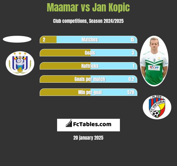 Maamar vs Jan Kopic h2h player stats