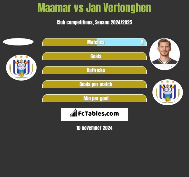 Maamar vs Jan Vertonghen h2h player stats