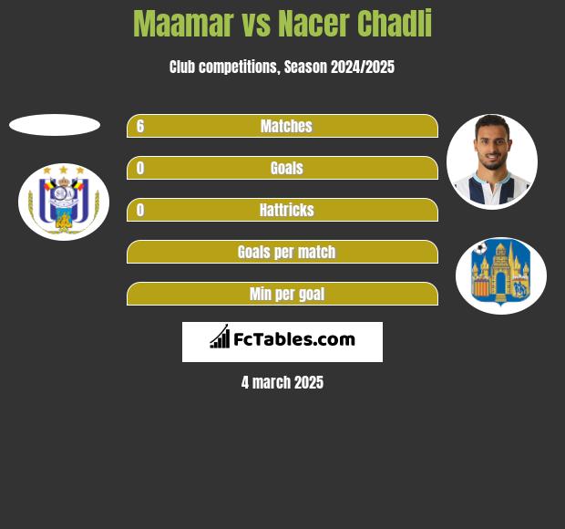 Maamar vs Nacer Chadli h2h player stats