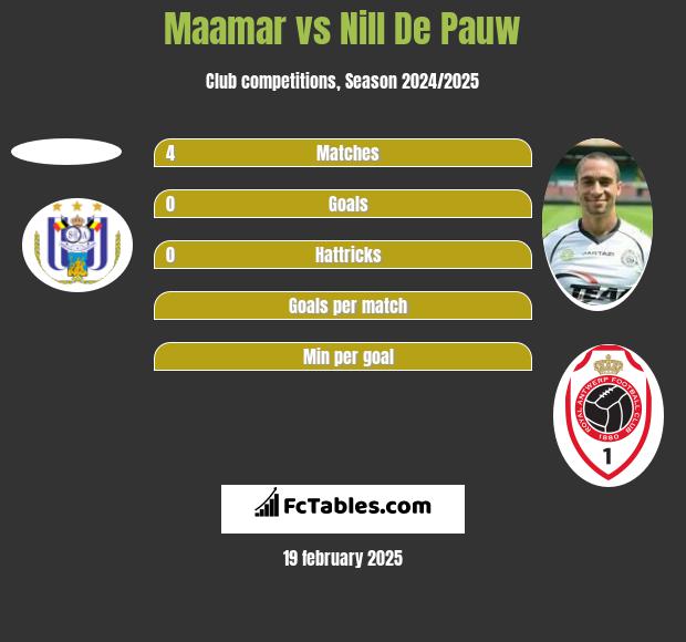 Maamar vs Nill De Pauw h2h player stats