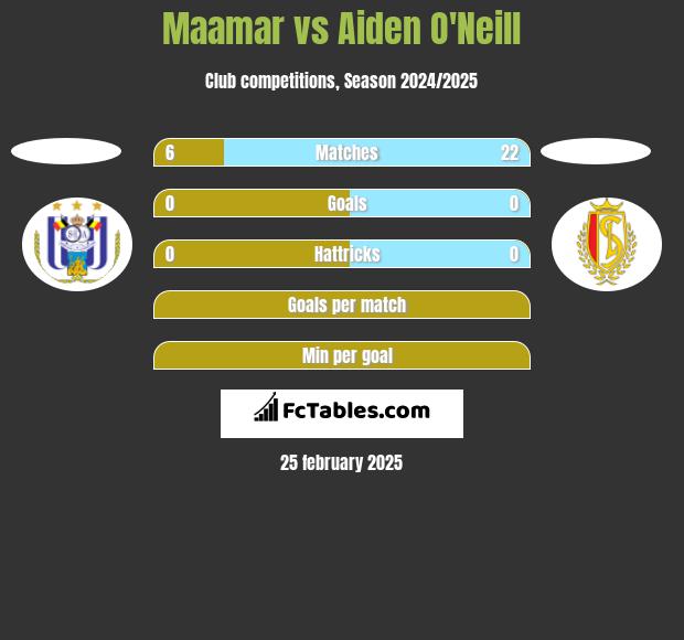 Maamar vs Aiden O'Neill h2h player stats