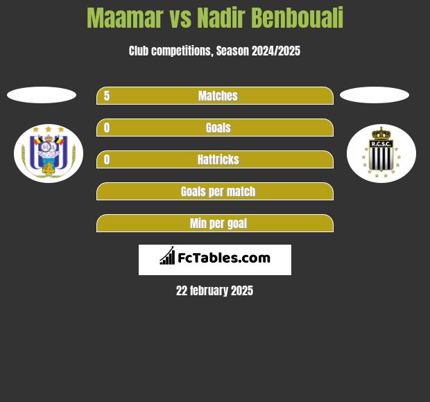 Maamar vs Nadir Benbouali h2h player stats