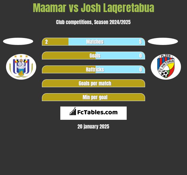 Maamar vs Josh Laqeretabua h2h player stats