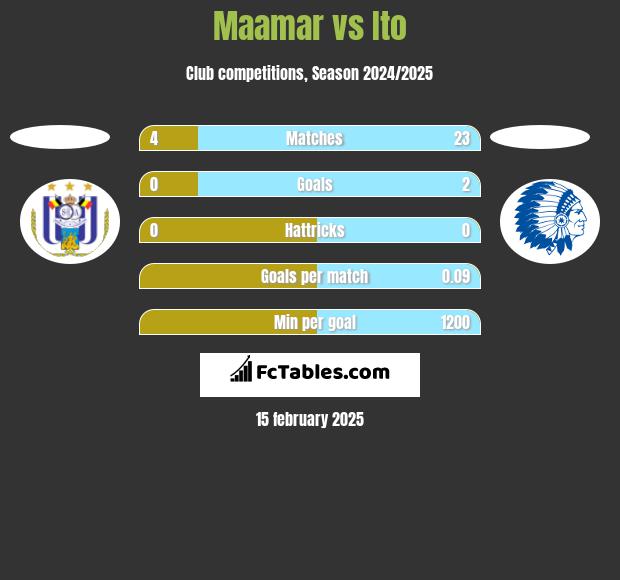 Maamar vs Ito h2h player stats