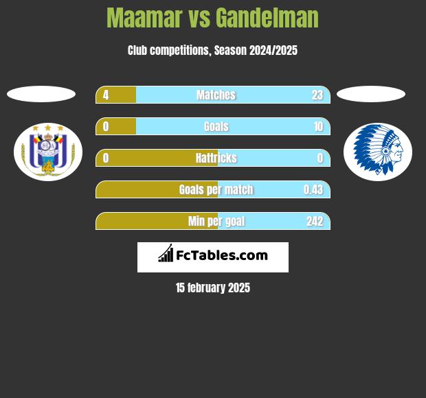 Maamar vs Gandelman h2h player stats