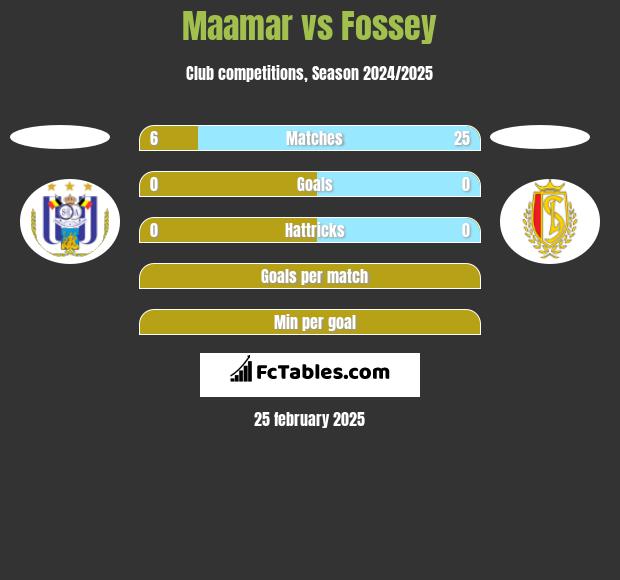 Maamar vs Fossey h2h player stats