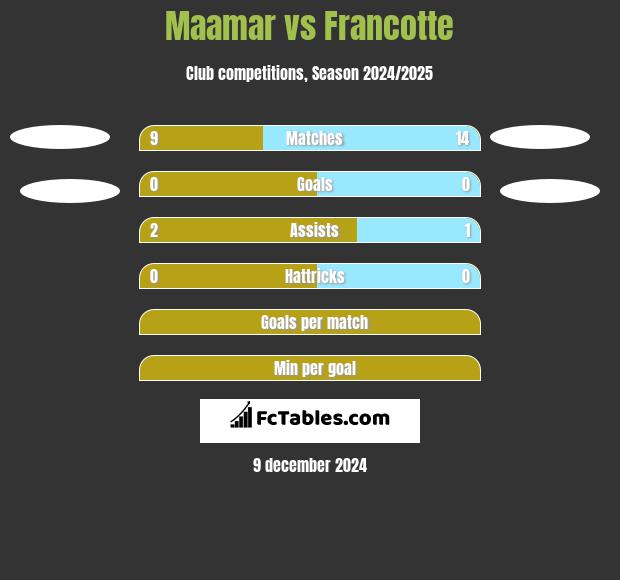 Maamar vs Francotte h2h player stats