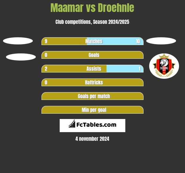 Maamar vs Droehnle h2h player stats