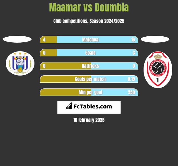 Maamar vs Doumbia h2h player stats