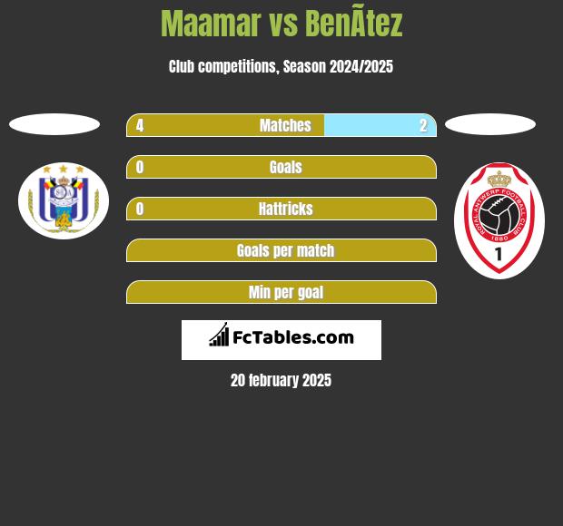 Maamar vs BenÃ­tez h2h player stats