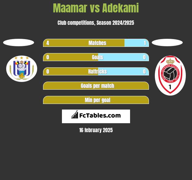 Maamar vs Adekami h2h player stats