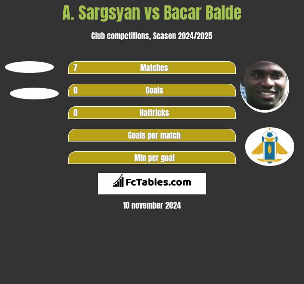 A. Sargsyan vs Bacar Balde h2h player stats