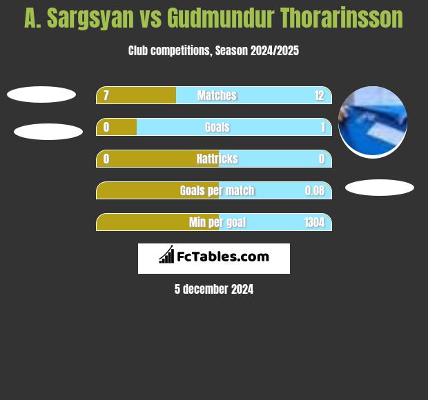 A. Sargsyan vs Gudmundur Thorarinsson h2h player stats