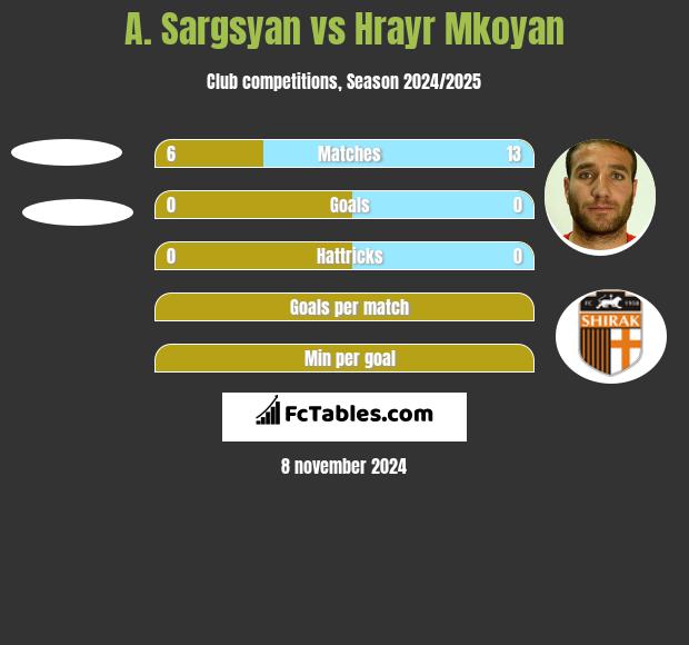 A. Sargsyan vs Hrayr Mkoyan h2h player stats