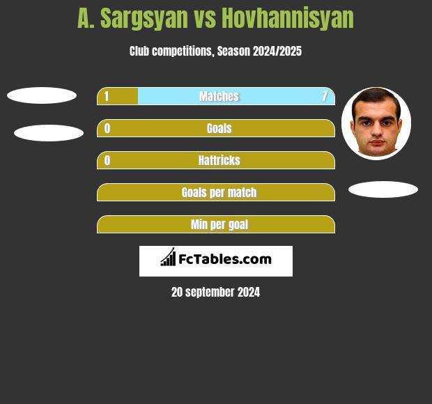 A. Sargsyan vs Hovhannisyan h2h player stats