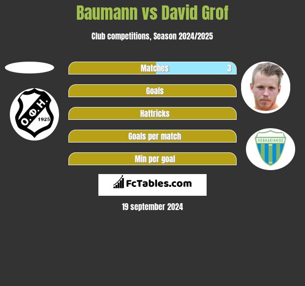 Baumann vs David Grof h2h player stats