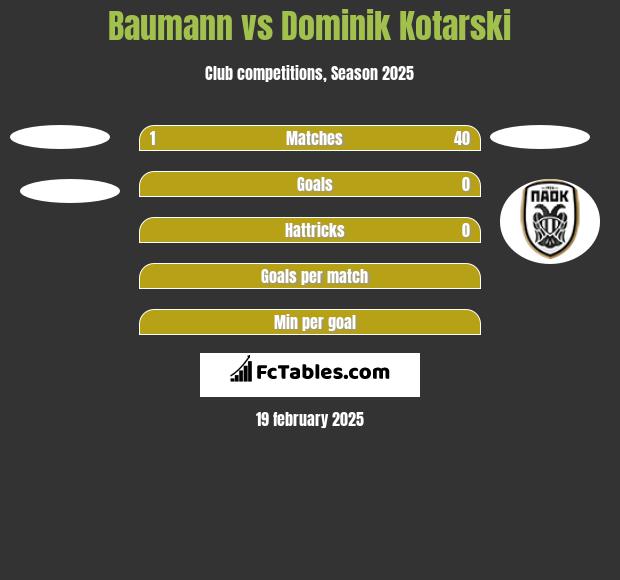 Baumann vs Dominik Kotarski h2h player stats