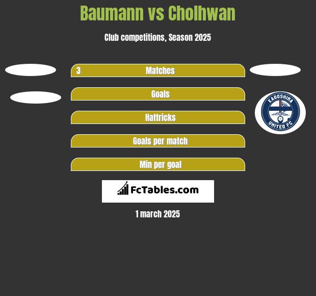 Baumann vs Cholhwan h2h player stats