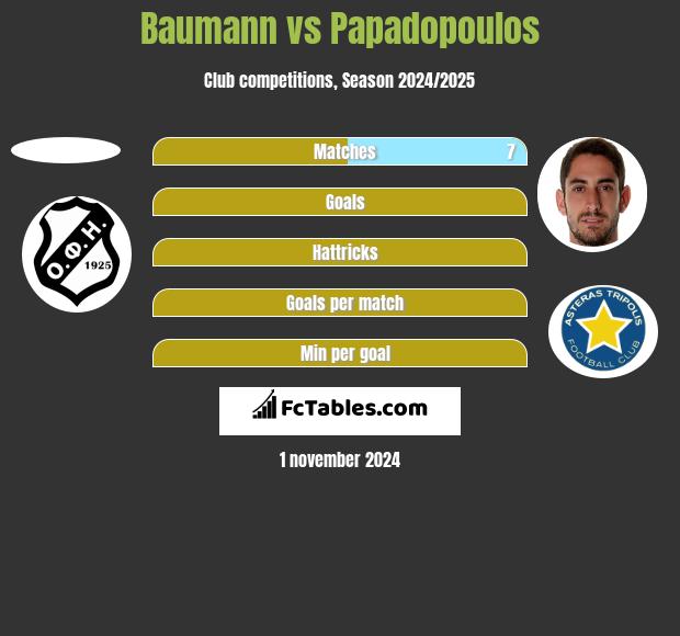 Baumann vs Papadopoulos h2h player stats