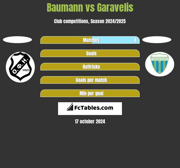 Baumann vs Garavelis h2h player stats