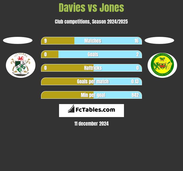 Davies vs Jones h2h player stats