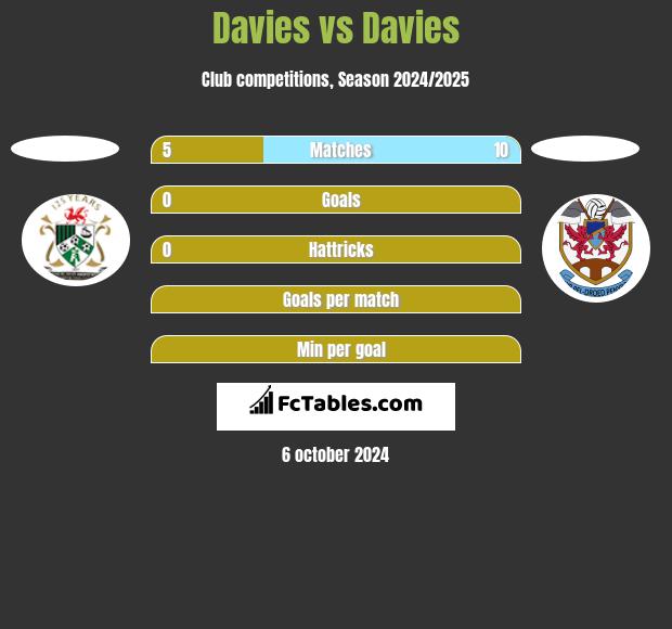 Davies vs Davies h2h player stats