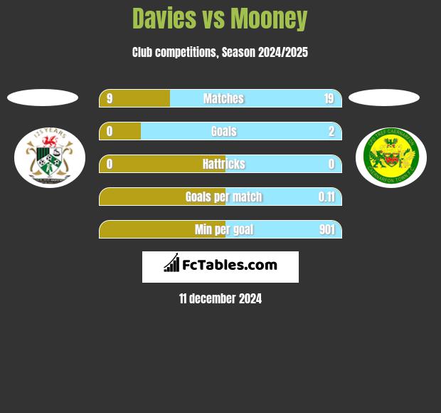 Davies vs Mooney h2h player stats