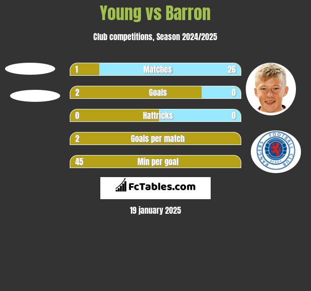 Young vs Barron h2h player stats