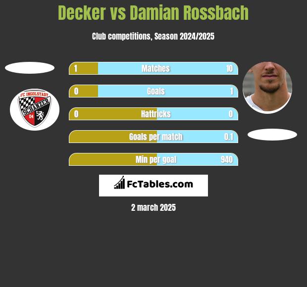 Decker vs Damian Rossbach h2h player stats