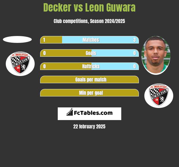 Decker vs Leon Guwara h2h player stats