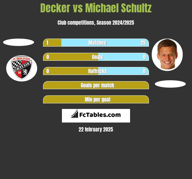 Decker vs Michael Schultz h2h player stats