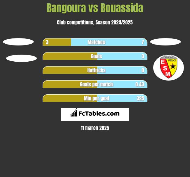 Bangoura vs Bouassida h2h player stats