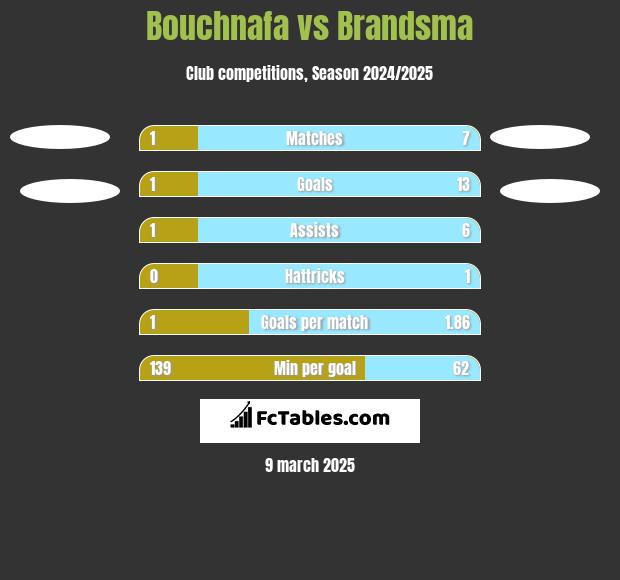 Bouchnafa vs Brandsma h2h player stats