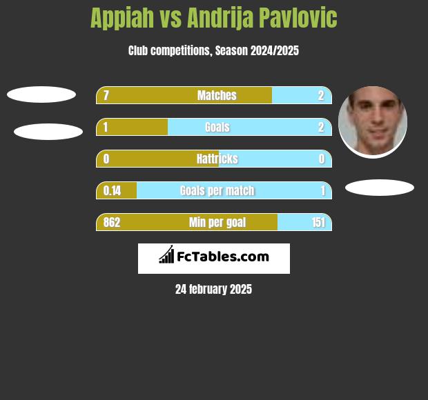 Appiah vs Andrija Pavlovic h2h player stats