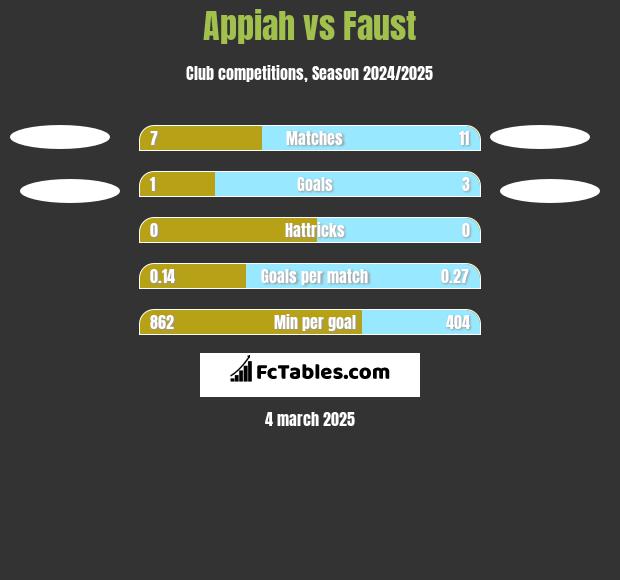 Appiah vs Faust h2h player stats